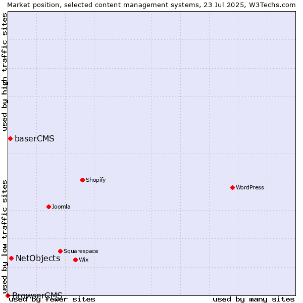 Market position of NetObjects vs. baserCMS vs. BrowserCMS