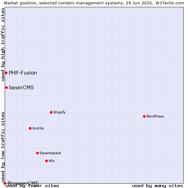 Market position of baserCMS vs. PHP-Fusion vs. BrowserCMS