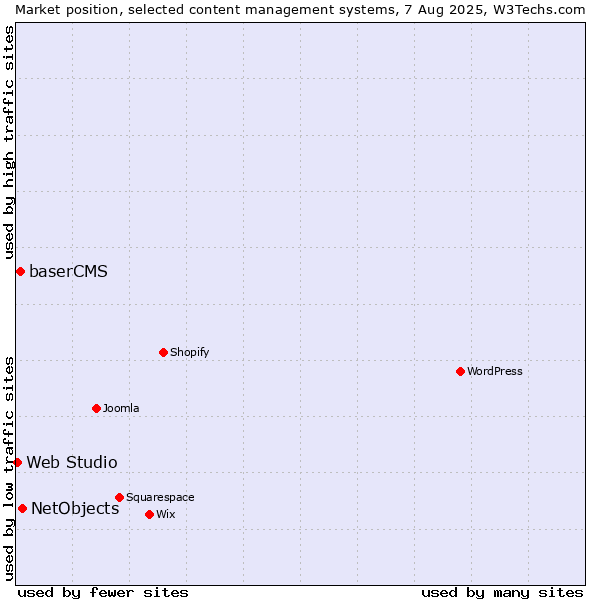 Market position of NetObjects vs. baserCMS vs. Web Studio