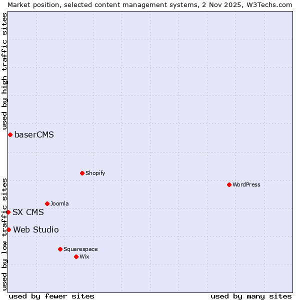 Market position of baserCMS vs. Web Studio vs. SX CMS