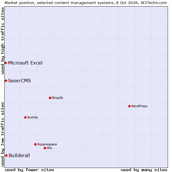 Market position of Builderall vs. baserCMS vs. Microsoft Excel
