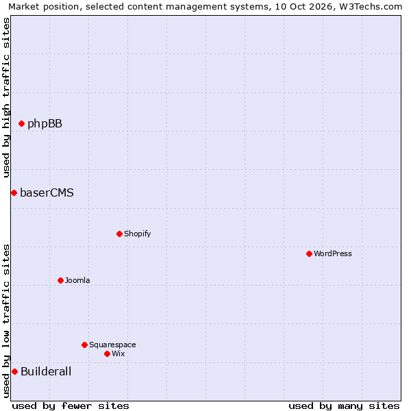 Market position of phpBB vs. Builderall vs. baserCMS