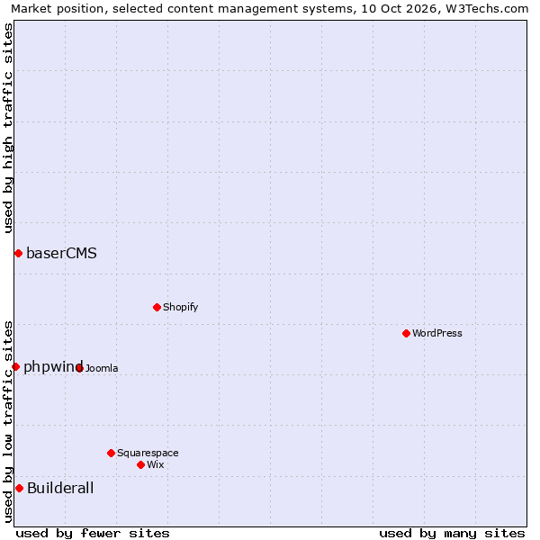 Market position of Builderall vs. baserCMS vs. phpwind