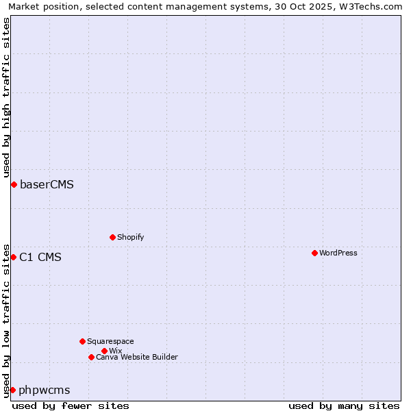 Market position of baserCMS vs. C1 CMS vs. phpwcms