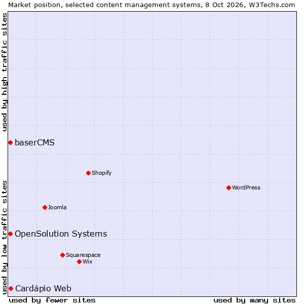 Market position of OpenSolution Systems vs. Cardápio Web vs. baserCMS