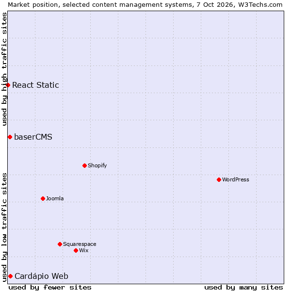 Market position of Cardápio Web vs. baserCMS vs. React Static