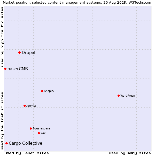 Market position of Drupal vs. Cargo Collective vs. baserCMS