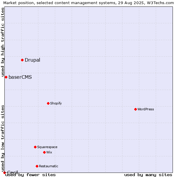 Market position of Drupal vs. baserCMS vs. Cecil