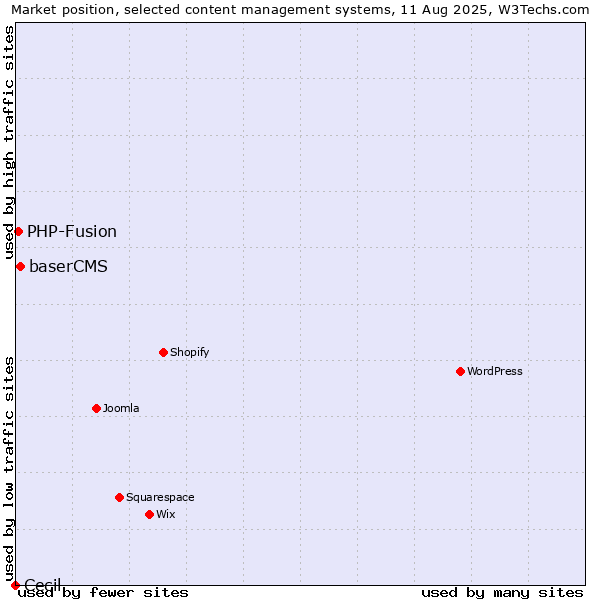 Market position of baserCMS vs. PHP-Fusion vs. Cecil