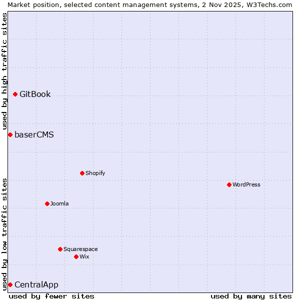 Market position of GitBook vs. baserCMS vs. CentralApp