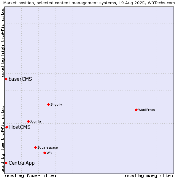 Market position of HostCMS vs. baserCMS vs. CentralApp