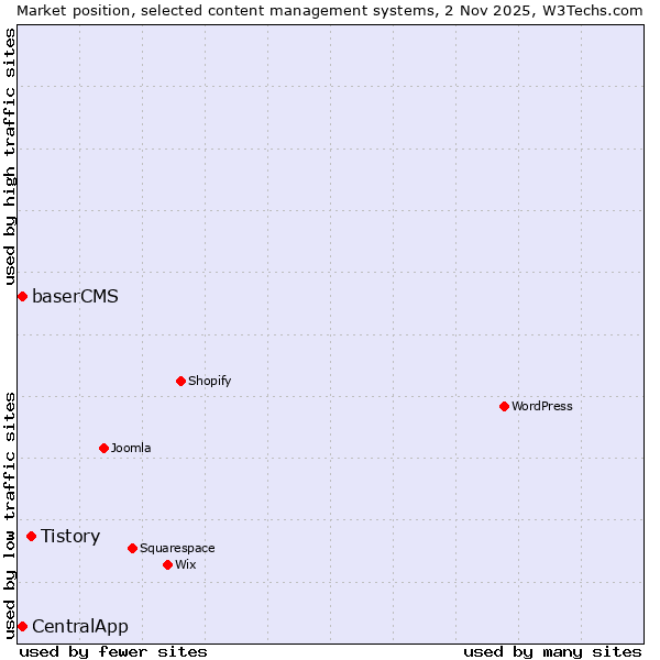 Market position of Tistory vs. baserCMS vs. CentralApp