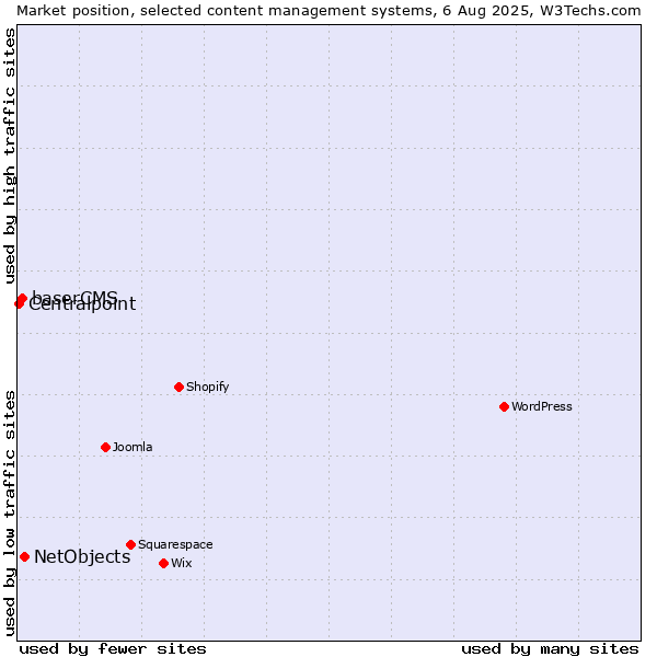 Market position of NetObjects vs. baserCMS vs. Centralpoint