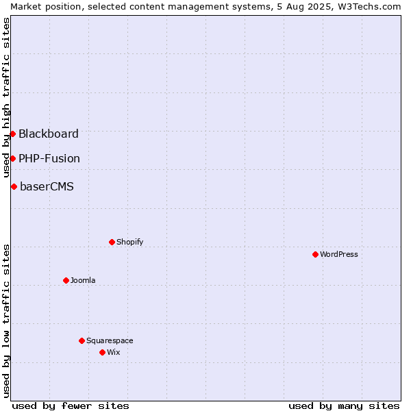 Market position of baserCMS vs. PHP-Fusion vs. Blackboard