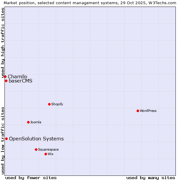 Market position of OpenSolution Systems vs. baserCMS vs. Chamilo