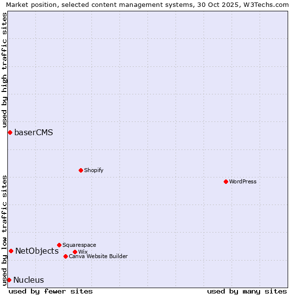 Market position of NetObjects vs. baserCMS vs. Nucleus