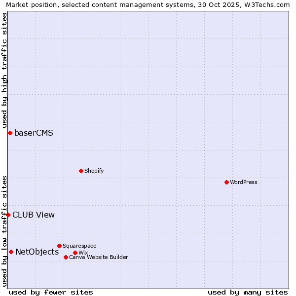 Market position of NetObjects vs. baserCMS vs. CLUB View