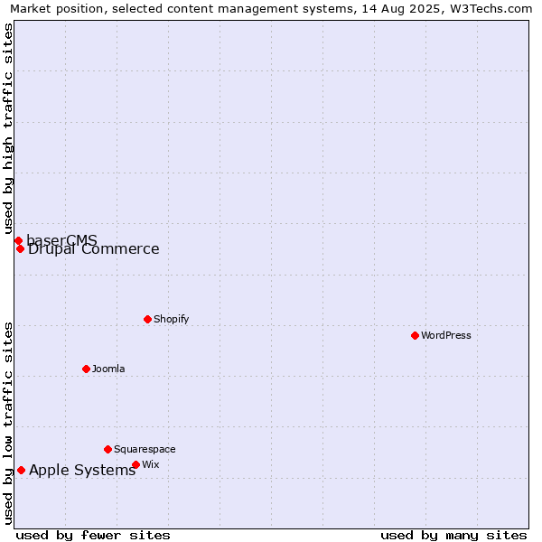 Market position of Apple Systems vs. Drupal Commerce vs. baserCMS