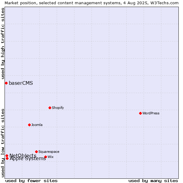 Market position of Apple Systems vs. NetObjects vs. baserCMS