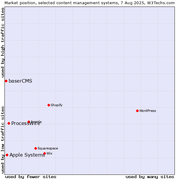 Market position of ProcessWire vs. Apple Systems vs. baserCMS