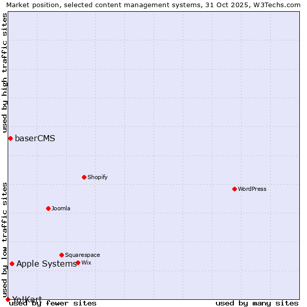 Market position of Apple Systems vs. baserCMS vs. Yo!Kart