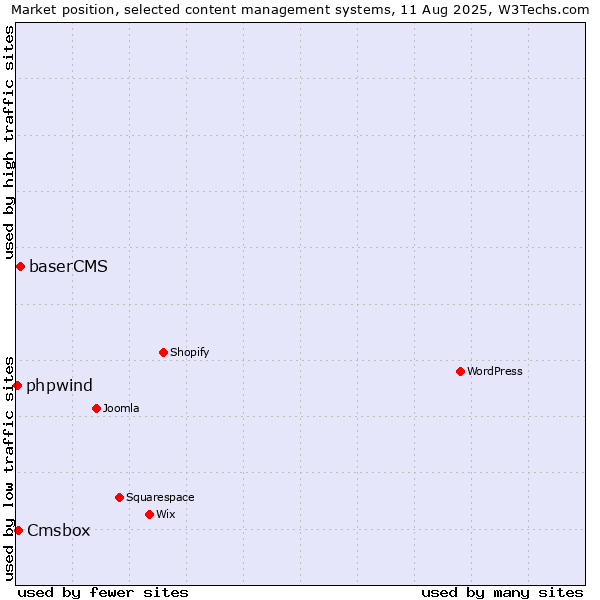 Market position of baserCMS vs. Cmsbox vs. phpwind