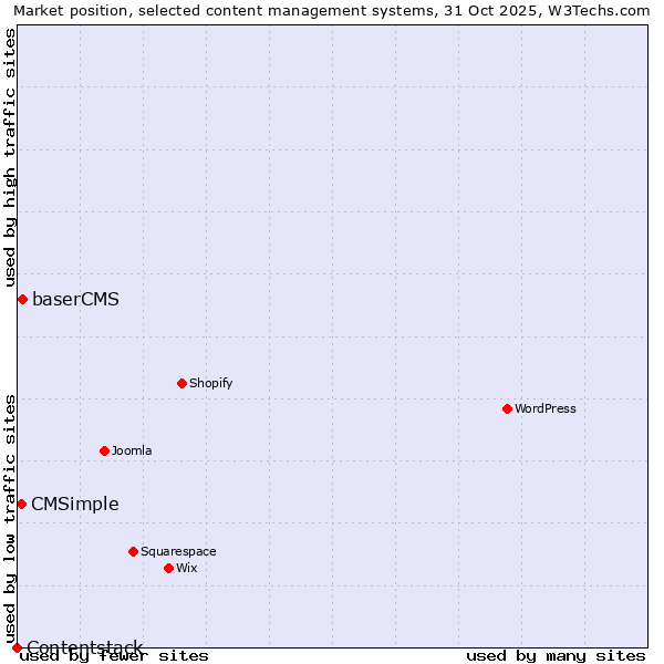 Market position of baserCMS vs. CMSimple vs. Contentstack