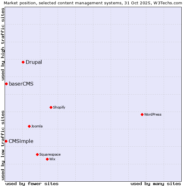 Market position of Drupal vs. baserCMS vs. CMSimple