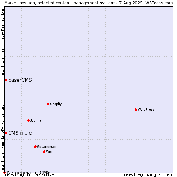 Market position of baserCMS vs. CMSimple vs. Netgenerator CMS