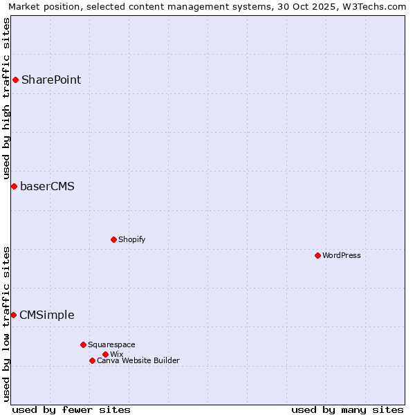 Market position of SharePoint vs. baserCMS vs. CMSimple