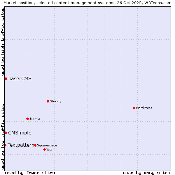 Market position of baserCMS vs. CMSimple vs. Textpattern