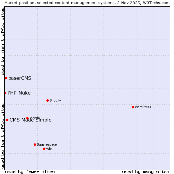 Market position of CMS Made Simple vs. baserCMS vs. PHP-Nuke
