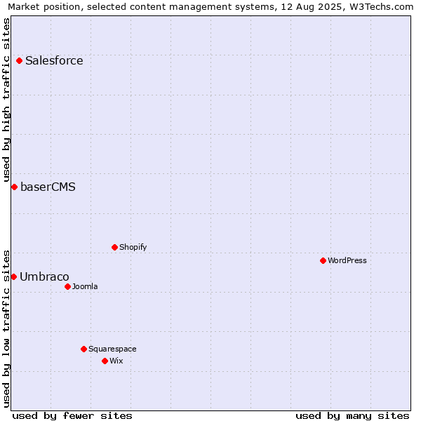 Market position of Salesforce vs. baserCMS vs. Umbraco