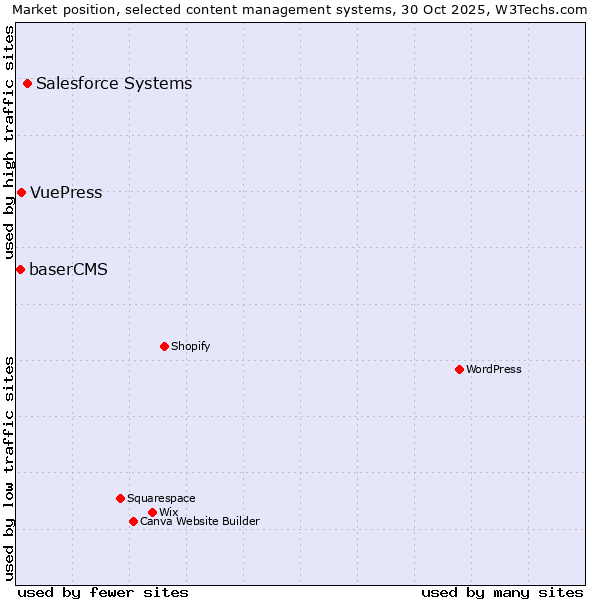 Market position of Salesforce vs. VuePress vs. baserCMS
