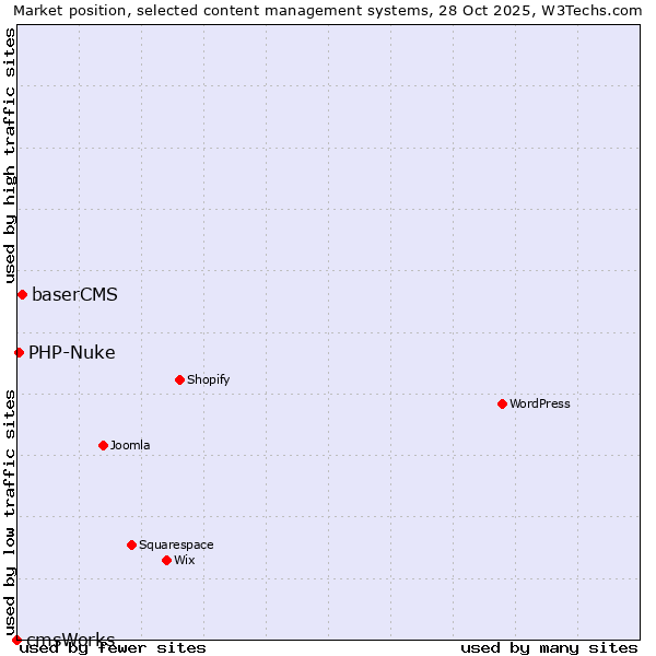 Market position of baserCMS vs. PHP-Nuke vs. cmsWorks