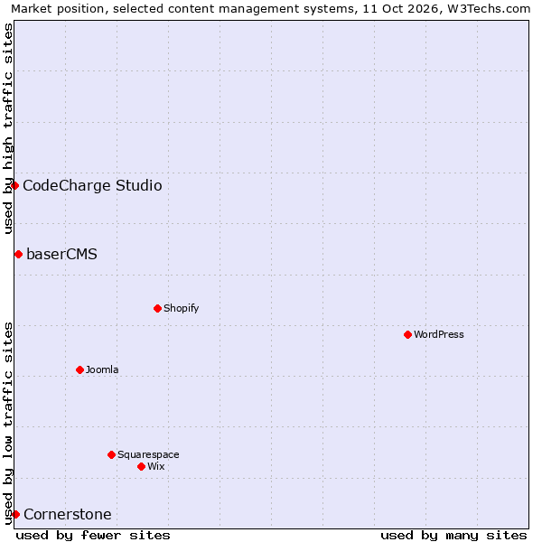 Market position of baserCMS vs. Cornerstone vs. CodeCharge Studio