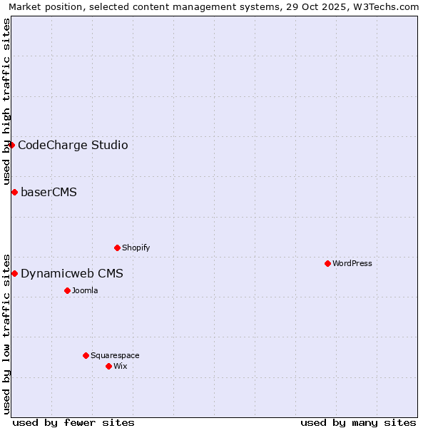 Market position of baserCMS vs. Dynamicweb CMS vs. CodeCharge Studio