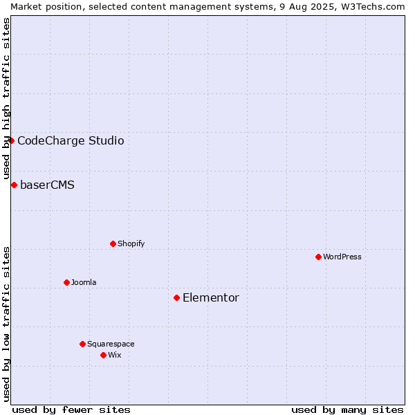 Market position of Elementor vs. baserCMS vs. CodeCharge Studio