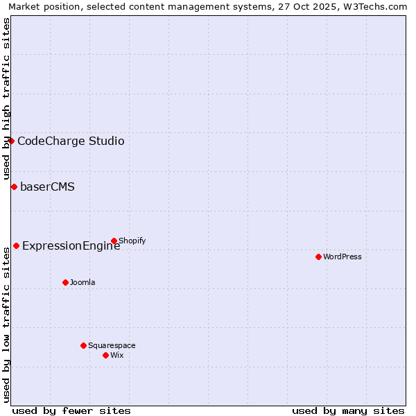 Market position of ExpressionEngine vs. baserCMS vs. CodeCharge Studio