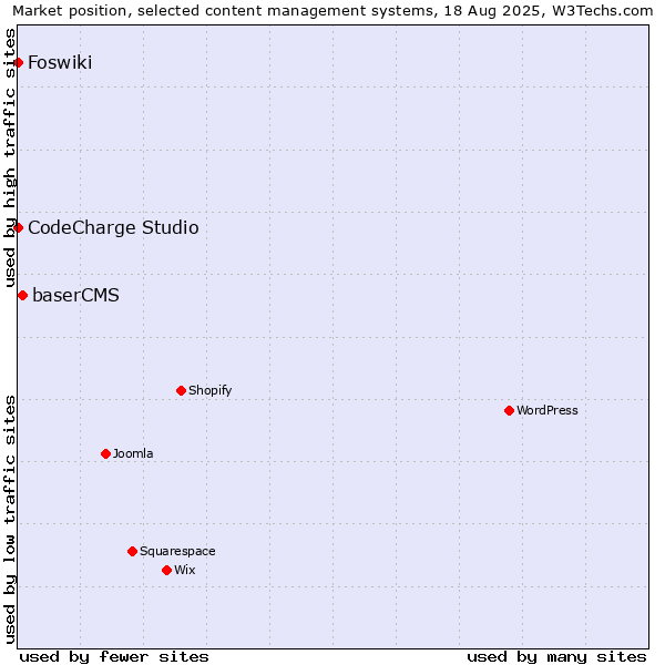 Market position of baserCMS vs. CodeCharge Studio vs. Foswiki