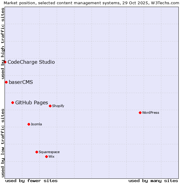Market position of GitHub Pages vs. baserCMS vs. CodeCharge Studio