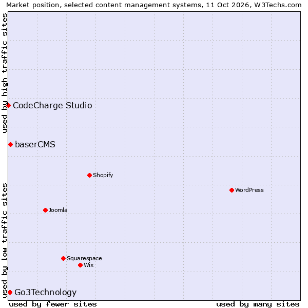 Market position of baserCMS vs. Go3Technology vs. CodeCharge Studio