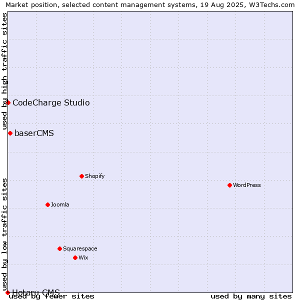 Market position of baserCMS vs. CodeCharge Studio vs. Hotaru CMS