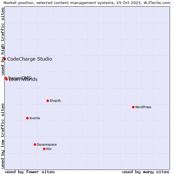 Market position of LearnWorlds vs. baserCMS vs. CodeCharge Studio