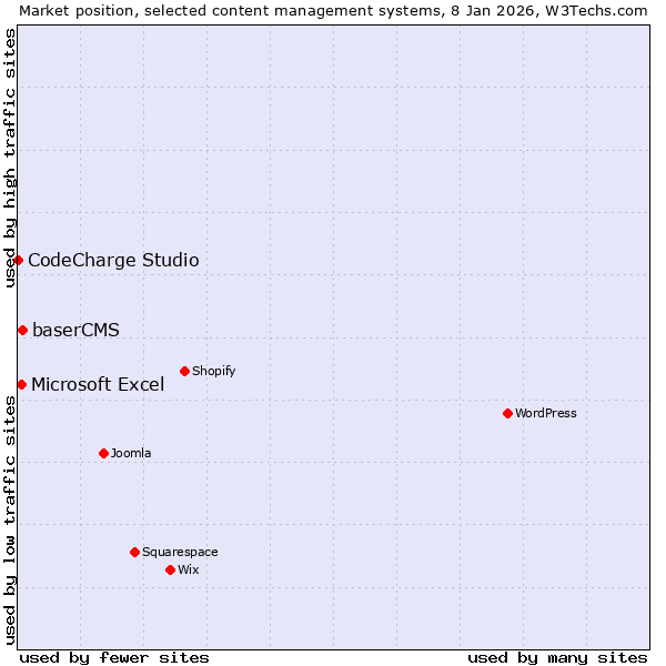 Market position of baserCMS vs. Microsoft Excel vs. CodeCharge Studio
