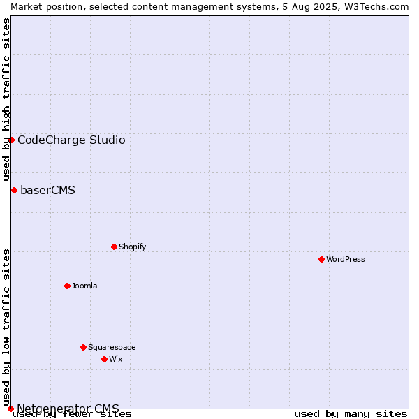 Market position of baserCMS vs. CodeCharge Studio vs. Netgenerator CMS