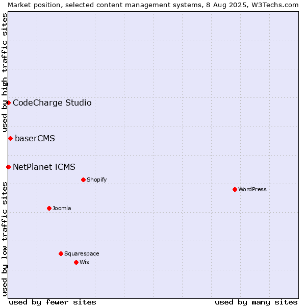Market position of baserCMS vs. NetPlanet iCMS vs. CodeCharge Studio