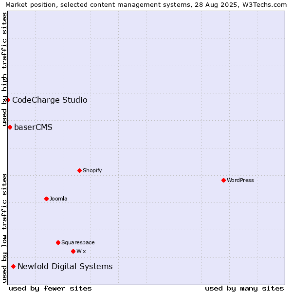 Market position of Newfold Digital Systems vs. baserCMS vs. CodeCharge Studio
