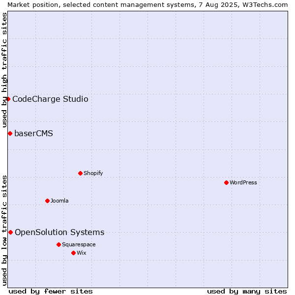 Market position of OpenSolution Systems vs. baserCMS vs. CodeCharge Studio