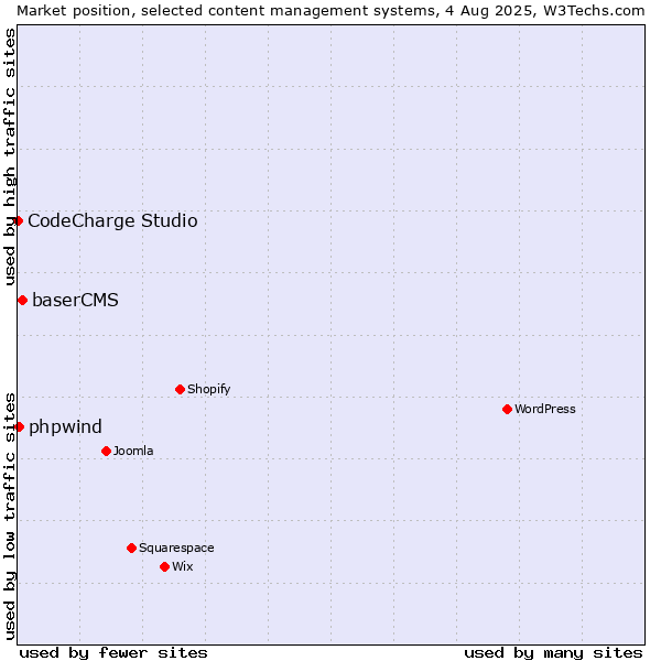 Market position of baserCMS vs. phpwind vs. CodeCharge Studio